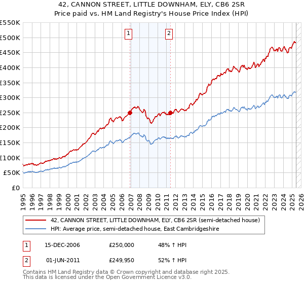 42, CANNON STREET, LITTLE DOWNHAM, ELY, CB6 2SR: Price paid vs HM Land Registry's House Price Index
