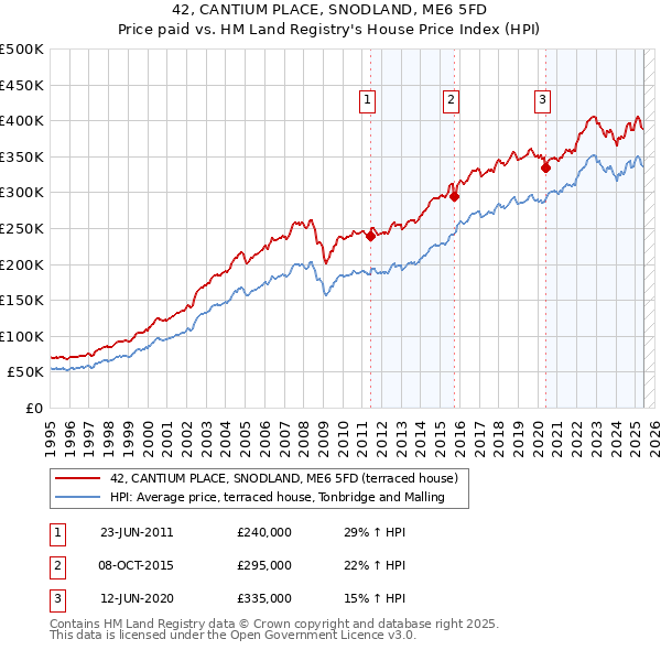 42, CANTIUM PLACE, SNODLAND, ME6 5FD: Price paid vs HM Land Registry's House Price Index