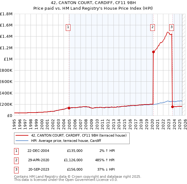 42, CANTON COURT, CARDIFF, CF11 9BH: Price paid vs HM Land Registry's House Price Index