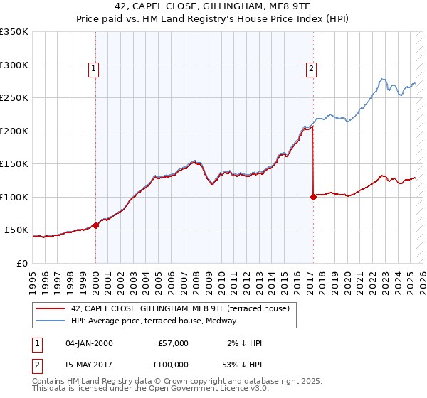 42, CAPEL CLOSE, GILLINGHAM, ME8 9TE: Price paid vs HM Land Registry's House Price Index