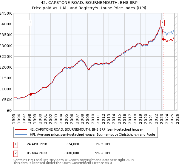 42, CAPSTONE ROAD, BOURNEMOUTH, BH8 8RP: Price paid vs HM Land Registry's House Price Index