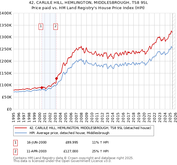 42, CARLILE HILL, HEMLINGTON, MIDDLESBROUGH, TS8 9SL: Price paid vs HM Land Registry's House Price Index