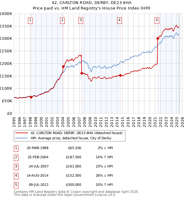 42, CARLTON ROAD, DERBY, DE23 6HA: Price paid vs HM Land Registry's House Price Index