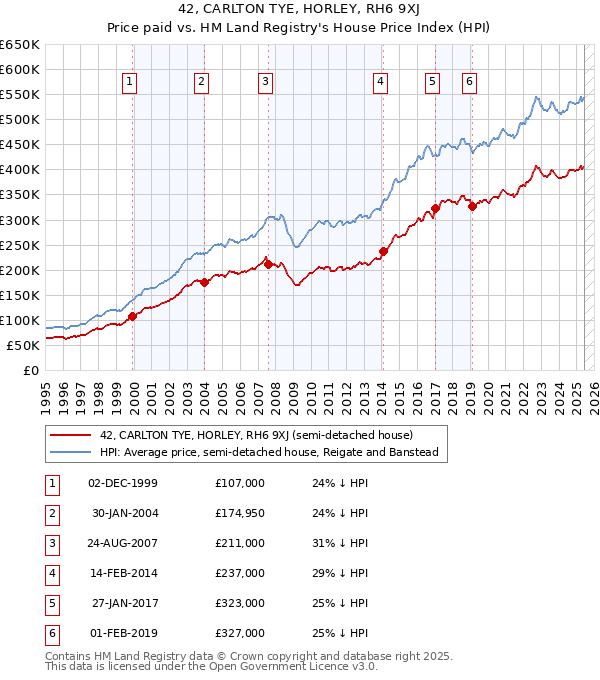 42, CARLTON TYE, HORLEY, RH6 9XJ: Price paid vs HM Land Registry's House Price Index