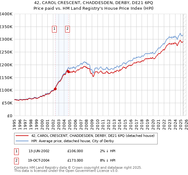 42, CAROL CRESCENT, CHADDESDEN, DERBY, DE21 6PQ: Price paid vs HM Land Registry's House Price Index