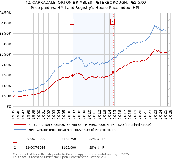 42, CARRADALE, ORTON BRIMBLES, PETERBOROUGH, PE2 5XQ: Price paid vs HM Land Registry's House Price Index