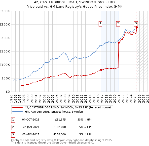 42, CASTERBRIDGE ROAD, SWINDON, SN25 1RD: Price paid vs HM Land Registry's House Price Index