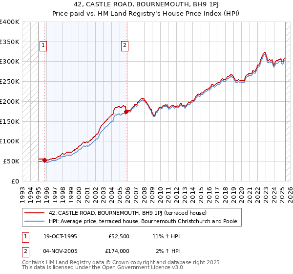 42, CASTLE ROAD, BOURNEMOUTH, BH9 1PJ: Price paid vs HM Land Registry's House Price Index