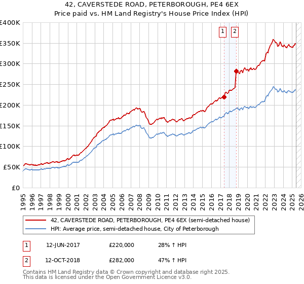 42, CAVERSTEDE ROAD, PETERBOROUGH, PE4 6EX: Price paid vs HM Land Registry's House Price Index