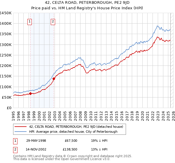 42, CELTA ROAD, PETERBOROUGH, PE2 9JD: Price paid vs HM Land Registry's House Price Index