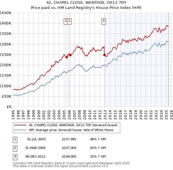 42, CHAPEL CLOSE, WANTAGE, OX12 7DY: Price paid vs HM Land Registry's House Price Index