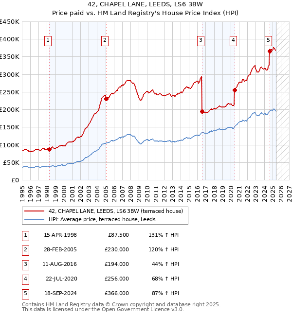 42, CHAPEL LANE, LEEDS, LS6 3BW: Price paid vs HM Land Registry's House Price Index