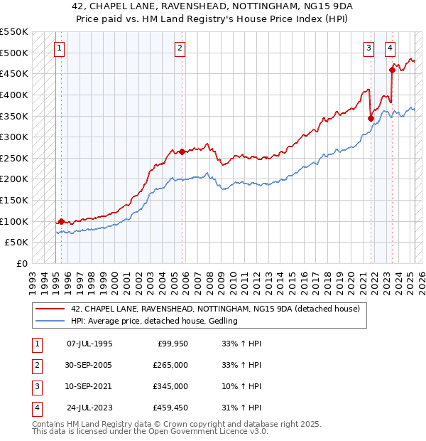 42, CHAPEL LANE, RAVENSHEAD, NOTTINGHAM, NG15 9DA: Price paid vs HM Land Registry's House Price Index