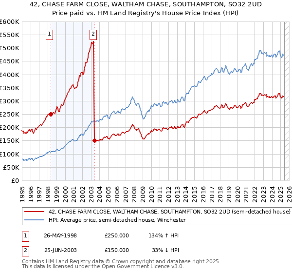 42, CHASE FARM CLOSE, WALTHAM CHASE, SOUTHAMPTON, SO32 2UD: Price paid vs HM Land Registry's House Price Index
