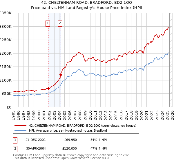 42, CHELTENHAM ROAD, BRADFORD, BD2 1QQ: Price paid vs HM Land Registry's House Price Index