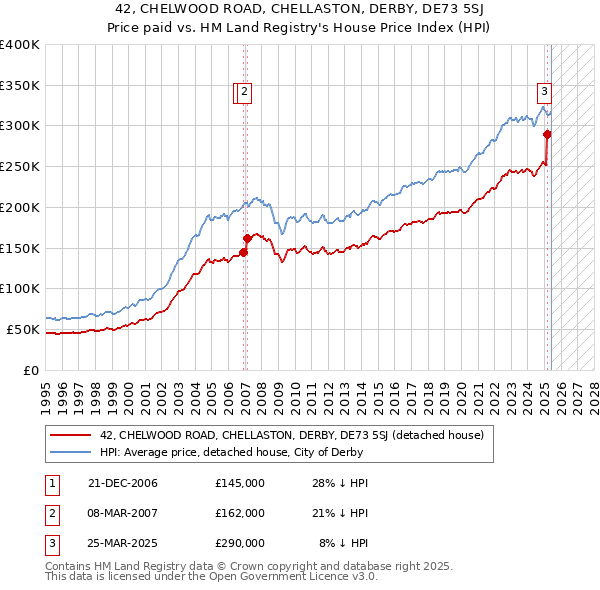 42, CHELWOOD ROAD, CHELLASTON, DERBY, DE73 5SJ: Price paid vs HM Land Registry's House Price Index