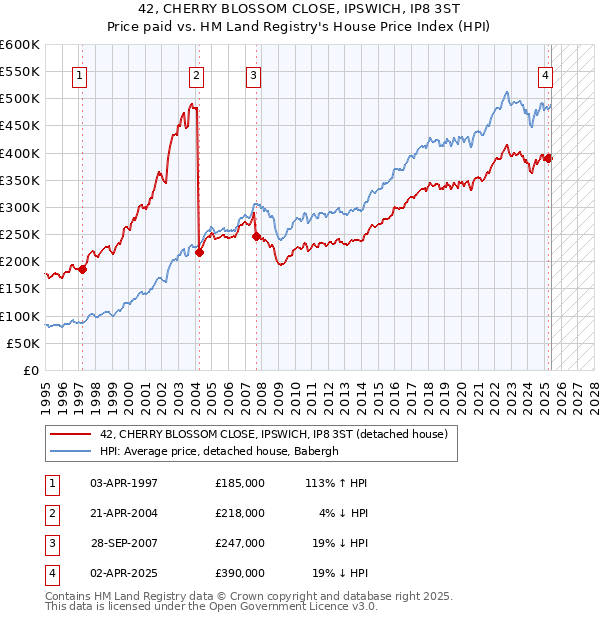 42, CHERRY BLOSSOM CLOSE, IPSWICH, IP8 3ST: Price paid vs HM Land Registry's House Price Index