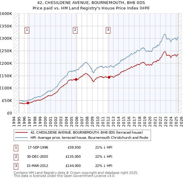 42, CHESILDENE AVENUE, BOURNEMOUTH, BH8 0DS: Price paid vs HM Land Registry's House Price Index