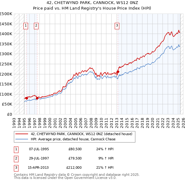 42, CHETWYND PARK, CANNOCK, WS12 0NZ: Price paid vs HM Land Registry's House Price Index