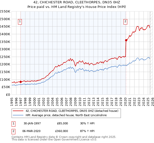 42, CHICHESTER ROAD, CLEETHORPES, DN35 0HZ: Price paid vs HM Land Registry's House Price Index