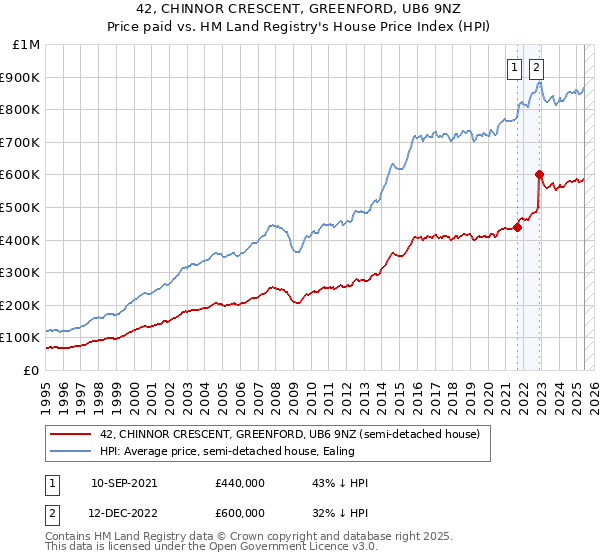42, CHINNOR CRESCENT, GREENFORD, UB6 9NZ: Price paid vs HM Land Registry's House Price Index