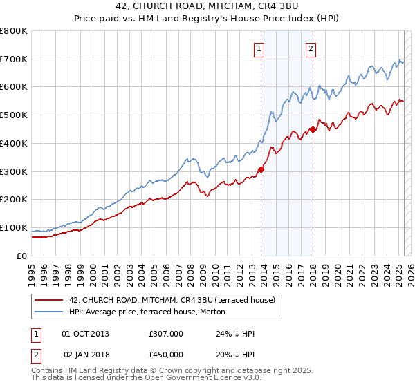 42, CHURCH ROAD, MITCHAM, CR4 3BU: Price paid vs HM Land Registry's House Price Index