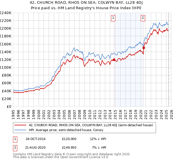 42, CHURCH ROAD, RHOS ON SEA, COLWYN BAY, LL28 4DJ: Price paid vs HM Land Registry's House Price Index