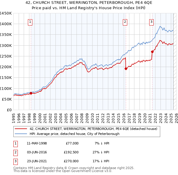 42, CHURCH STREET, WERRINGTON, PETERBOROUGH, PE4 6QE: Price paid vs HM Land Registry's House Price Index