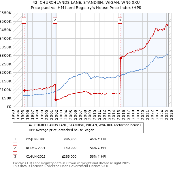 42, CHURCHLANDS LANE, STANDISH, WIGAN, WN6 0XU: Price paid vs HM Land Registry's House Price Index