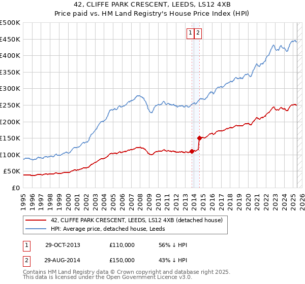42, CLIFFE PARK CRESCENT, LEEDS, LS12 4XB: Price paid vs HM Land Registry's House Price Index