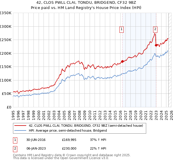 42, CLOS PWLL CLAI, TONDU, BRIDGEND, CF32 9BZ: Price paid vs HM Land Registry's House Price Index
