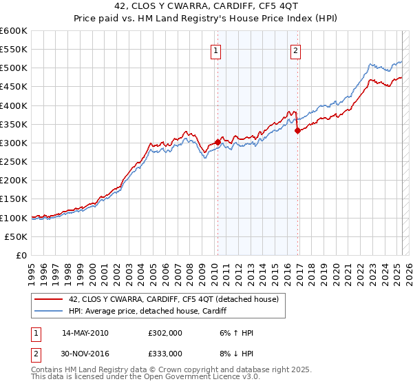 42, CLOS Y CWARRA, CARDIFF, CF5 4QT: Price paid vs HM Land Registry's House Price Index