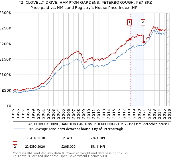 42, CLOVELLY DRIVE, HAMPTON GARDENS, PETERBOROUGH, PE7 8PZ: Price paid vs HM Land Registry's House Price Index