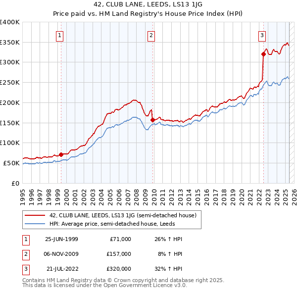 42, CLUB LANE, LEEDS, LS13 1JG: Price paid vs HM Land Registry's House Price Index