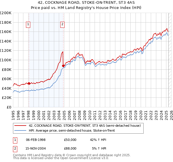 42, COCKNAGE ROAD, STOKE-ON-TRENT, ST3 4AS: Price paid vs HM Land Registry's House Price Index