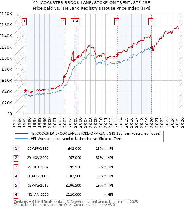 42, COCKSTER BROOK LANE, STOKE-ON-TRENT, ST3 2SE: Price paid vs HM Land Registry's House Price Index