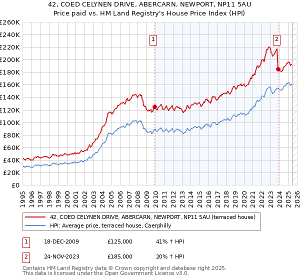 42, COED CELYNEN DRIVE, ABERCARN, NEWPORT, NP11 5AU: Price paid vs HM Land Registry's House Price Index