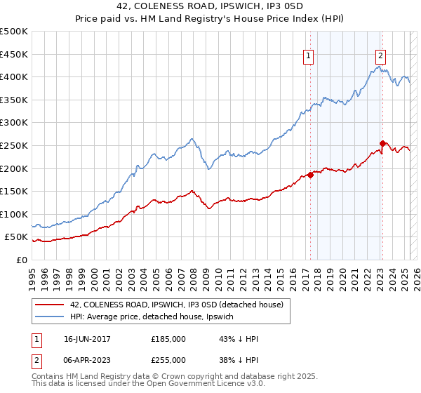 42, COLENESS ROAD, IPSWICH, IP3 0SD: Price paid vs HM Land Registry's House Price Index