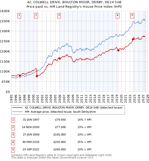 42, COLWELL DRIVE, BOULTON MOOR, DERBY, DE24 5AB: Price paid vs HM Land Registry's House Price Index