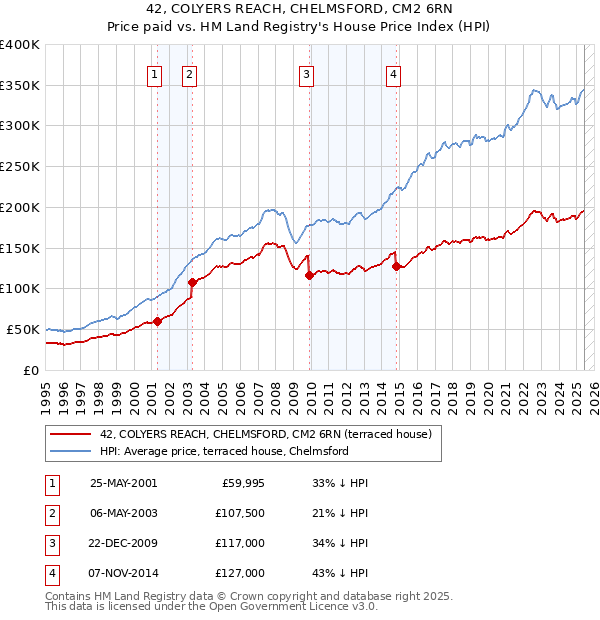 42, COLYERS REACH, CHELMSFORD, CM2 6RN: Price paid vs HM Land Registry's House Price Index