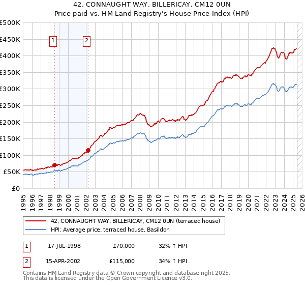 42, CONNAUGHT WAY, BILLERICAY, CM12 0UN: Price paid vs HM Land Registry's House Price Index