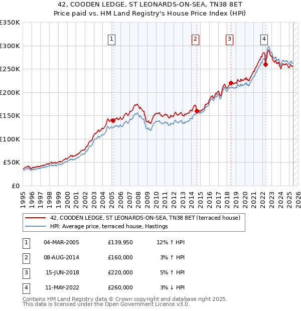 42, COODEN LEDGE, ST LEONARDS-ON-SEA, TN38 8ET: Price paid vs HM Land Registry's House Price Index