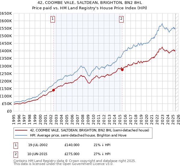 42, COOMBE VALE, SALTDEAN, BRIGHTON, BN2 8HL: Price paid vs HM Land Registry's House Price Index