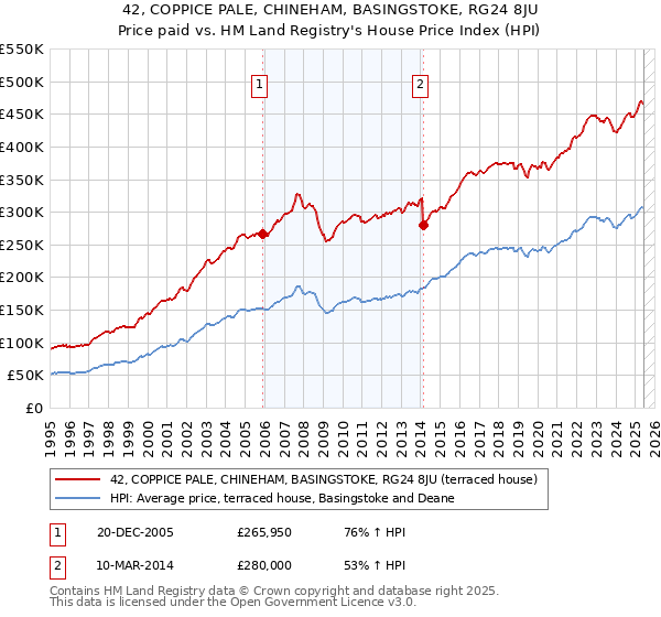 42, COPPICE PALE, CHINEHAM, BASINGSTOKE, RG24 8JU: Price paid vs HM Land Registry's House Price Index