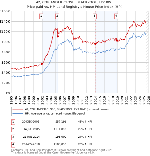42, CORIANDER CLOSE, BLACKPOOL, FY2 0WE: Price paid vs HM Land Registry's House Price Index