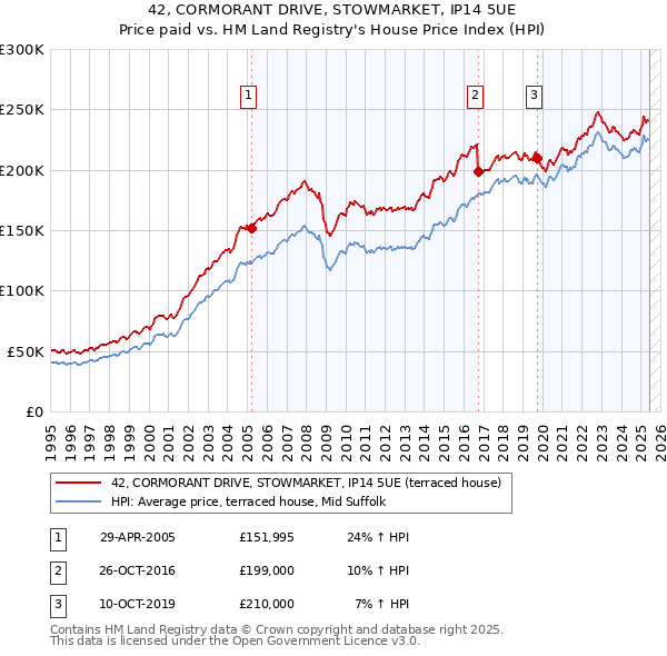 42, CORMORANT DRIVE, STOWMARKET, IP14 5UE: Price paid vs HM Land Registry's House Price Index