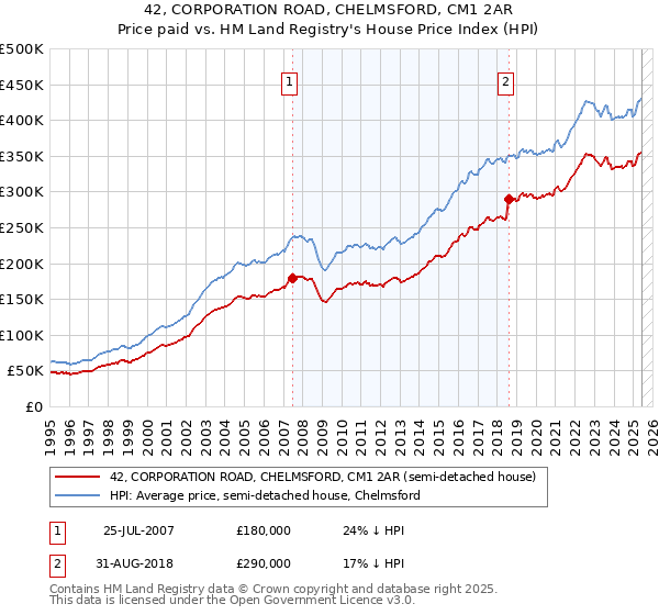 42, CORPORATION ROAD, CHELMSFORD, CM1 2AR: Price paid vs HM Land Registry's House Price Index