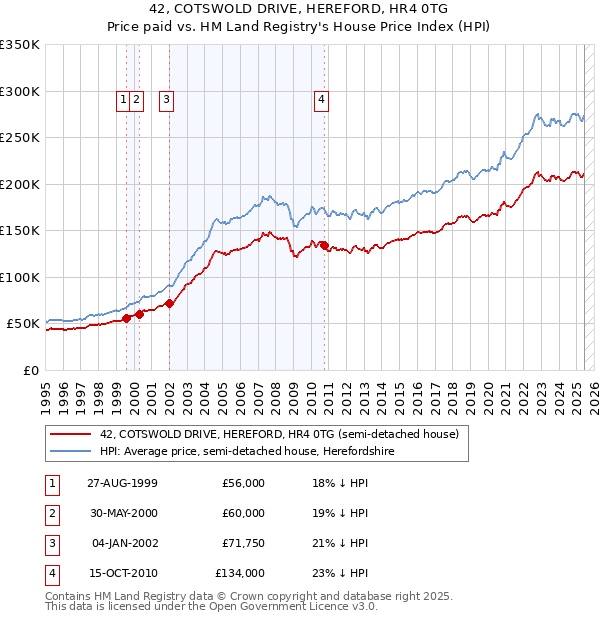 42, COTSWOLD DRIVE, HEREFORD, HR4 0TG: Price paid vs HM Land Registry's House Price Index