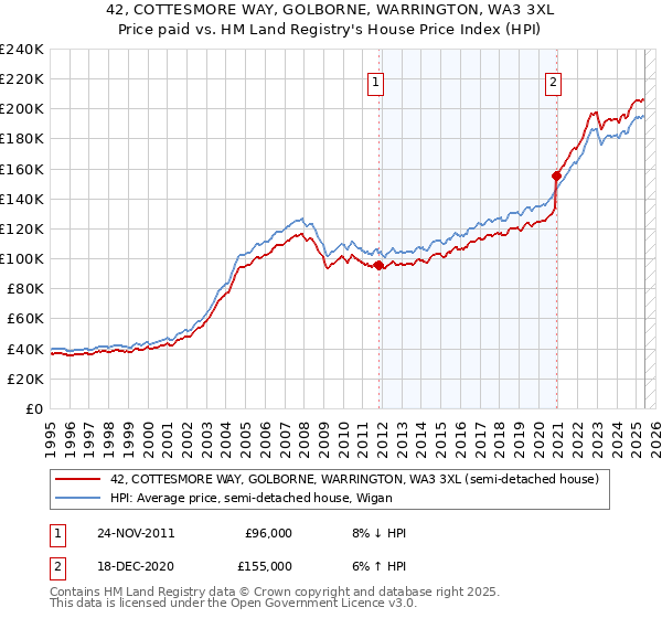 42, COTTESMORE WAY, GOLBORNE, WARRINGTON, WA3 3XL: Price paid vs HM Land Registry's House Price Index