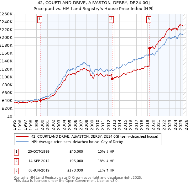 42, COURTLAND DRIVE, ALVASTON, DERBY, DE24 0GJ: Price paid vs HM Land Registry's House Price Index